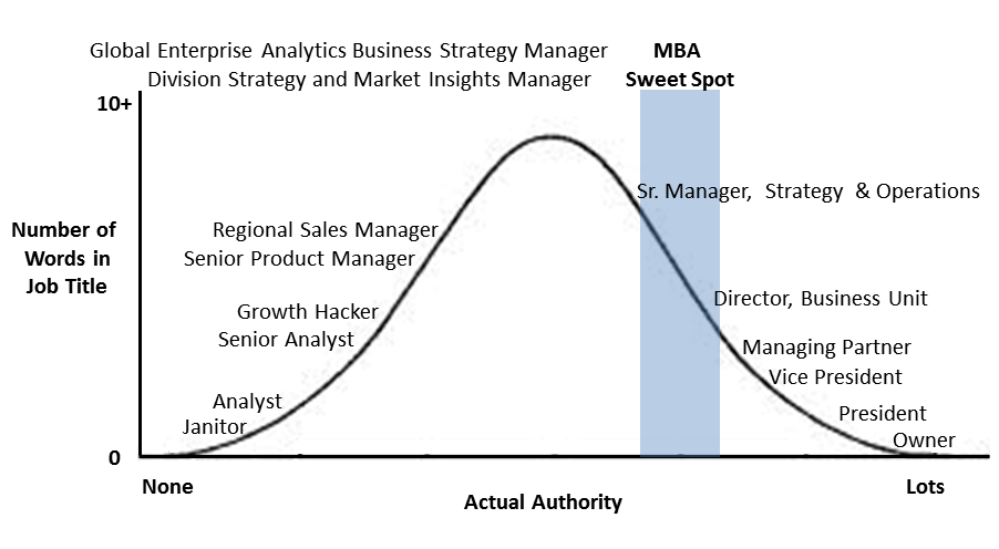 Job Title Authority Bell Curve