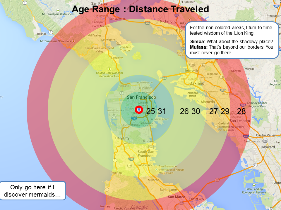 Age Range: Distance Traveled Ratio